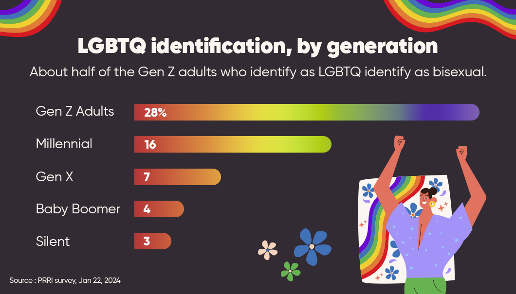 How Gen Z Is Transforming Pride...