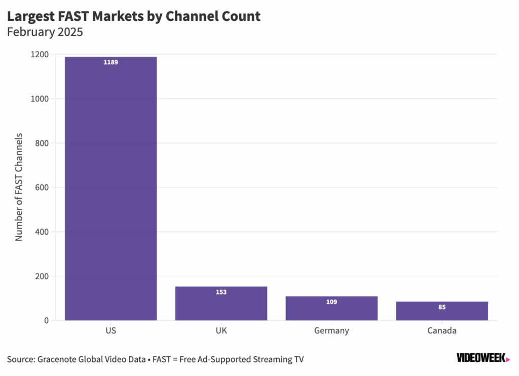 Will Younger Content Help FAST Channels...