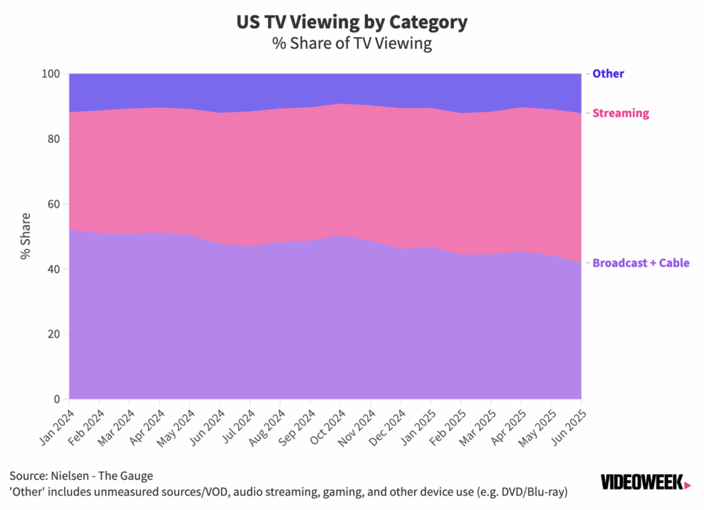 Netflix Viewing Share Plateaus in US...