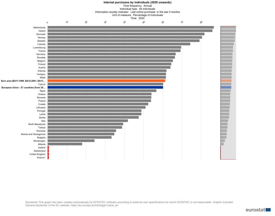 Almost 87% of Dutch consumers shop...